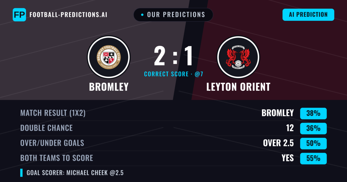 Our Predictions: Bromley vs Leyton Orient — Bromley — Win (38%); over 2.5; Both teams to score: Yes
