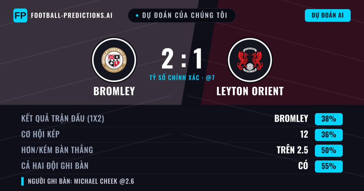 Dự đoán của chúng tôi: Bromley vs Leyton Orient — Bromley — Thắng (38%); Hơn 2.5; Cả hai ghi bàn: Có