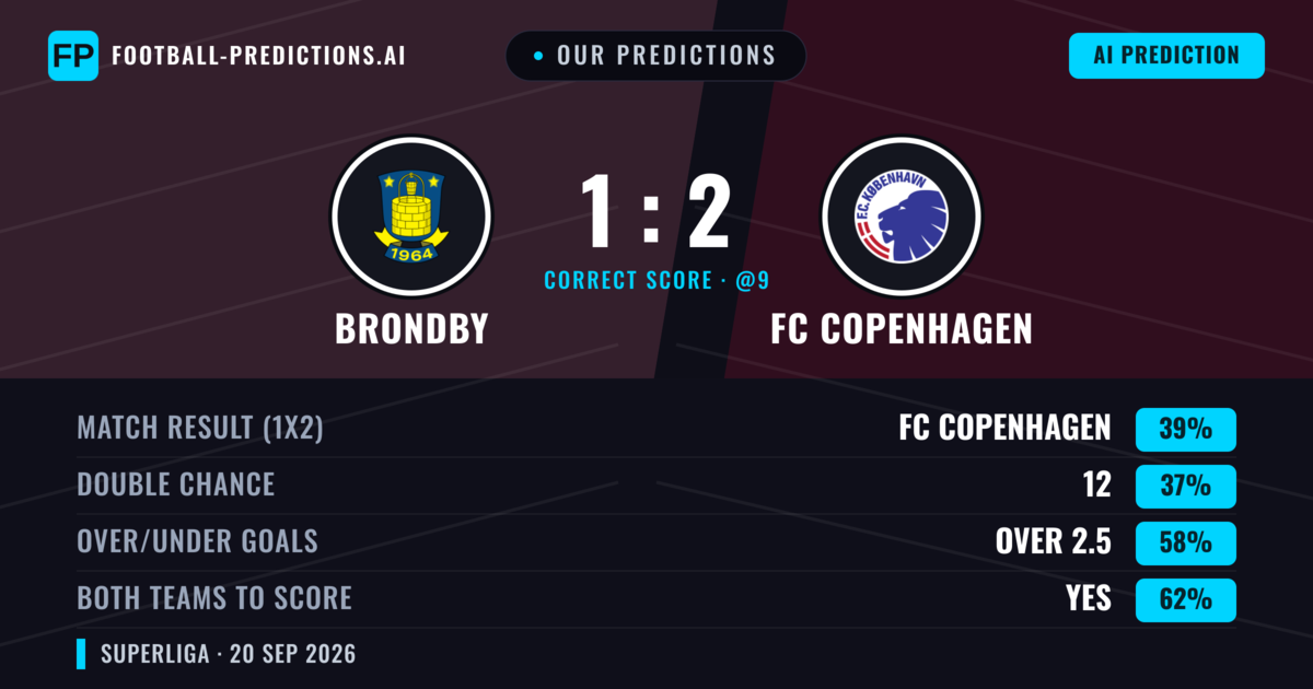 Our Predictions: Brondby vs FC Copenhagen — FC Copenhagen — Win (45%); over 2.5; Both teams to score: Yes