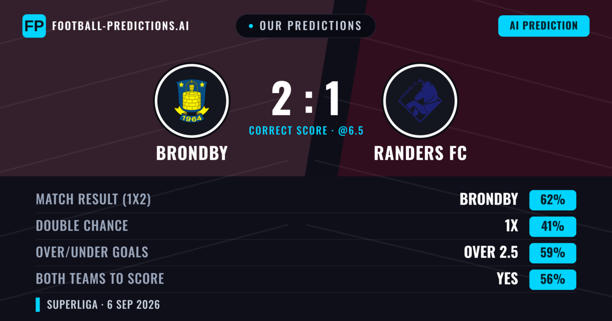 Our Predictions: Brondby vs Randers FC — Brondby — Win (62%); over 2.5; Both teams to score: Yes