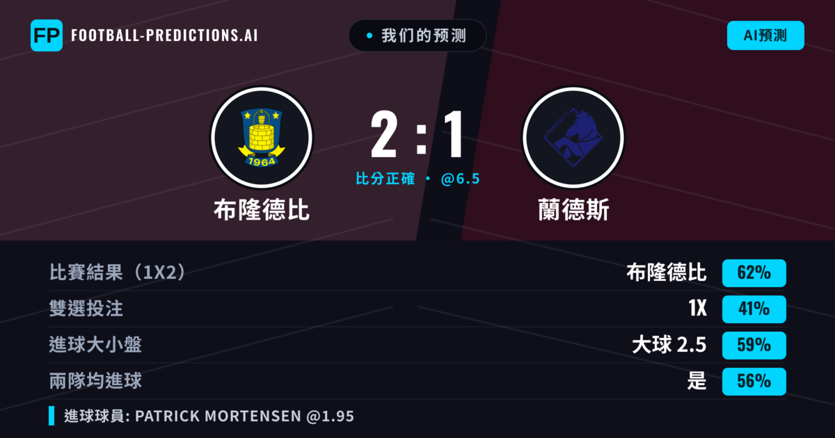我们的预测: 布隆德比 對 蘭德斯 — 布隆德比 — 勝 (62%); 大球 2.5; 有進球