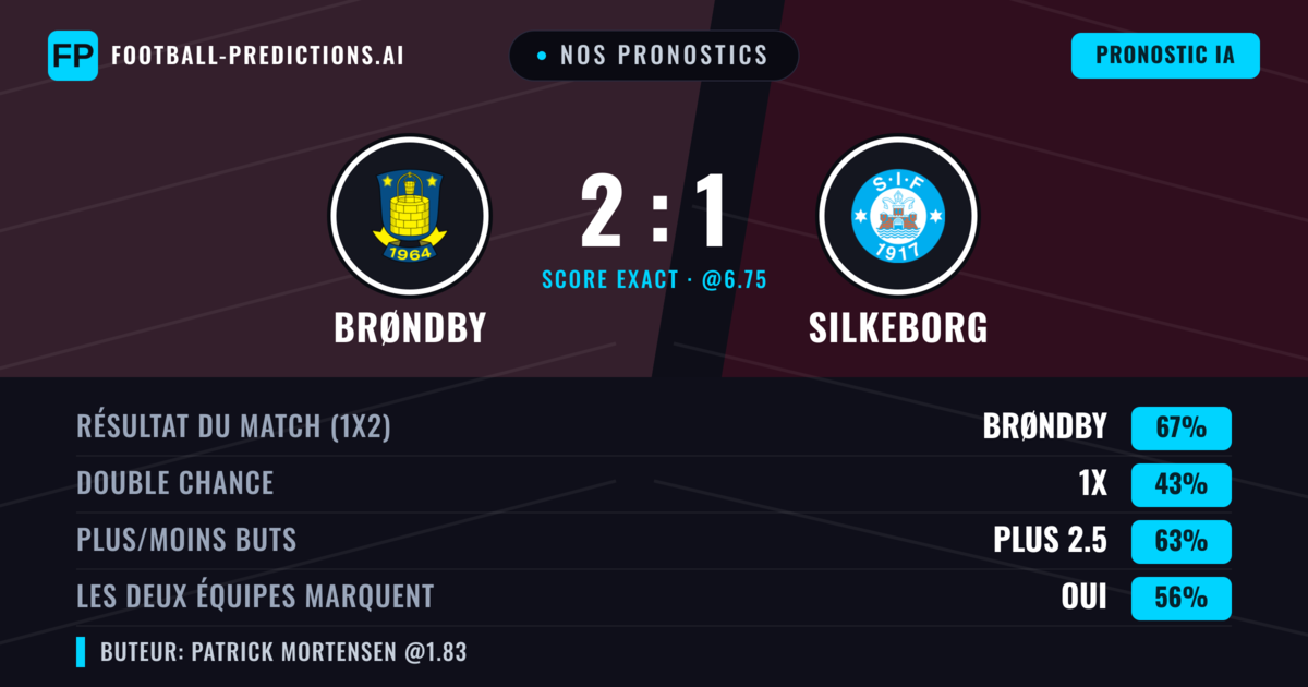 Nos pronostics: Brøndby vs Silkeborg — Brøndby — Victoire (66%); Plus 2.5; Les deux marquent : Oui