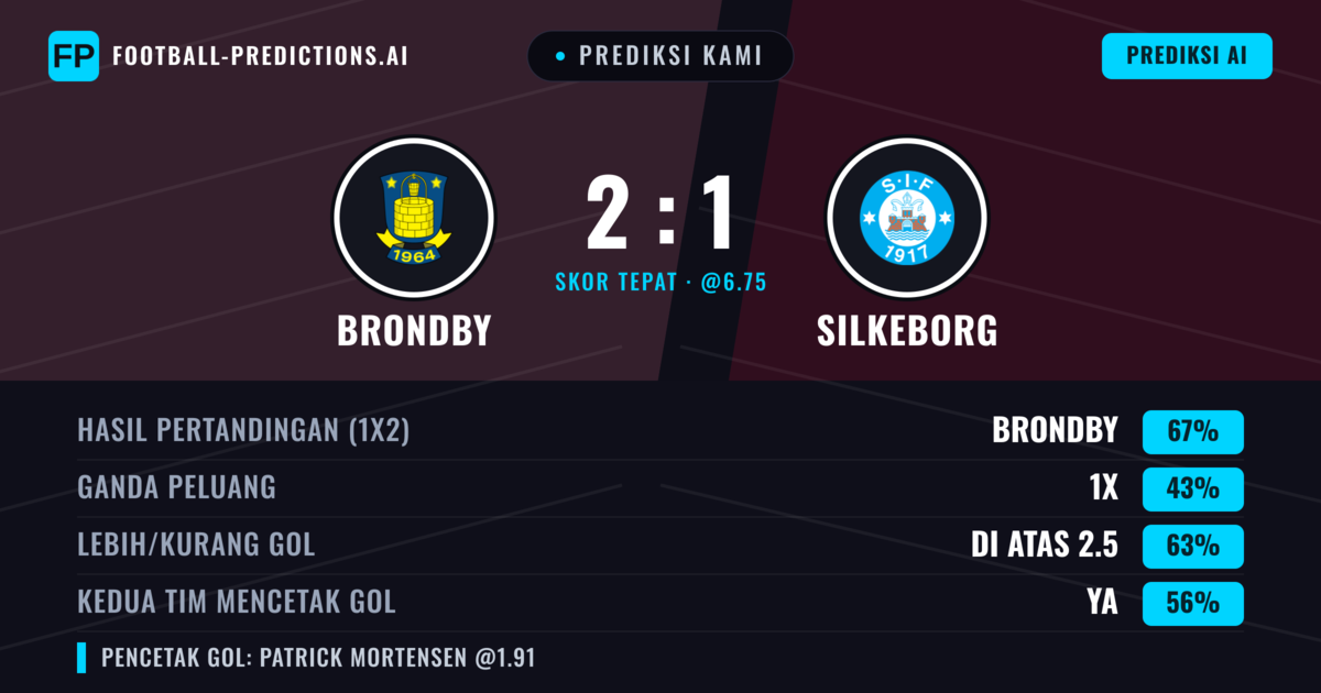 Prediksi kami: Brøndby vs Silkeborg — Brøndby — Menang (66%); Lebih 2.5; Kedua tim mencetak gol: Ya