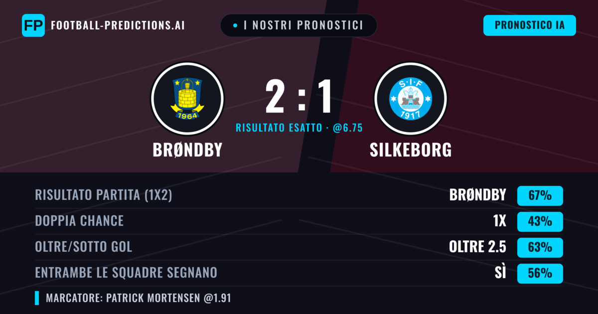 I nostri pronostici: Brøndby vs Silkeborg — Brøndby — Vince (66%); Oltre 2.5; Entrambe segnano: Sì