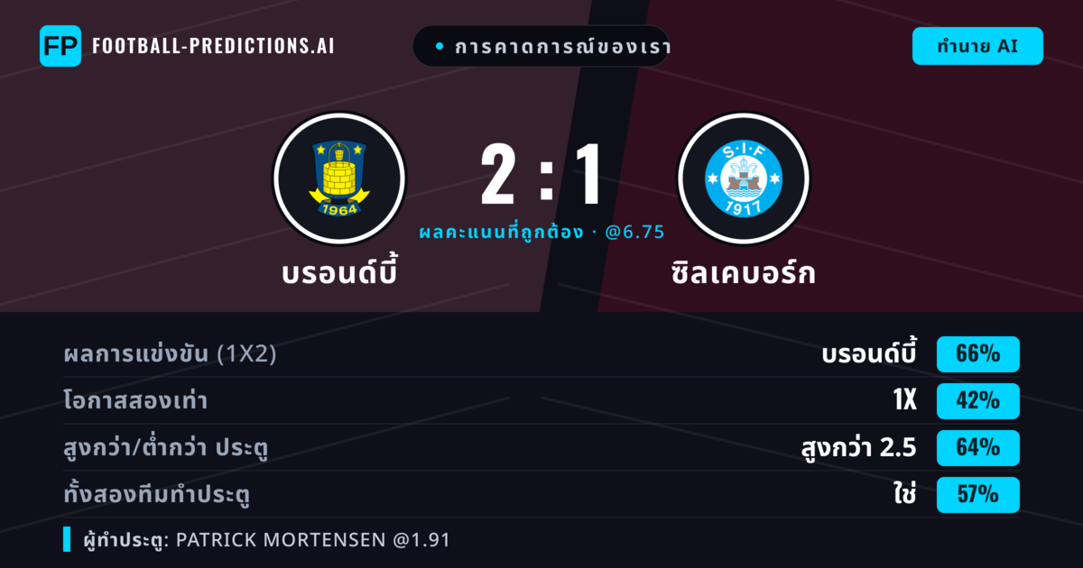 การคาดการณ์ของเรา: บรอนด์บี้ vs ซิลเคบอร์ก — บรอนด์บี้ — ชนะ (66%); เกิน 2.5; ทั้งสองทีมทำประตู: ใช่