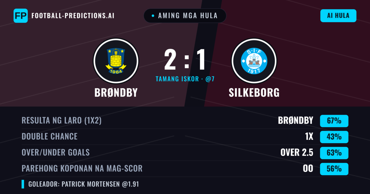 Aming mga hula: Brøndby vs Silkeborg — Brøndby — Manalo (66%); Over 2.5; Parehong magbubuo: Oo