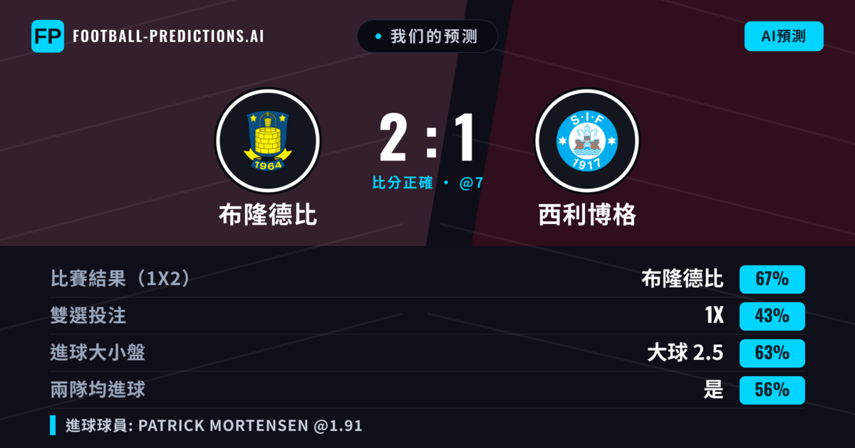 我们的预测: 布隆德比 對 西利博格 — 布隆德比 — 勝 (66%); 大球 2.5; 有進球