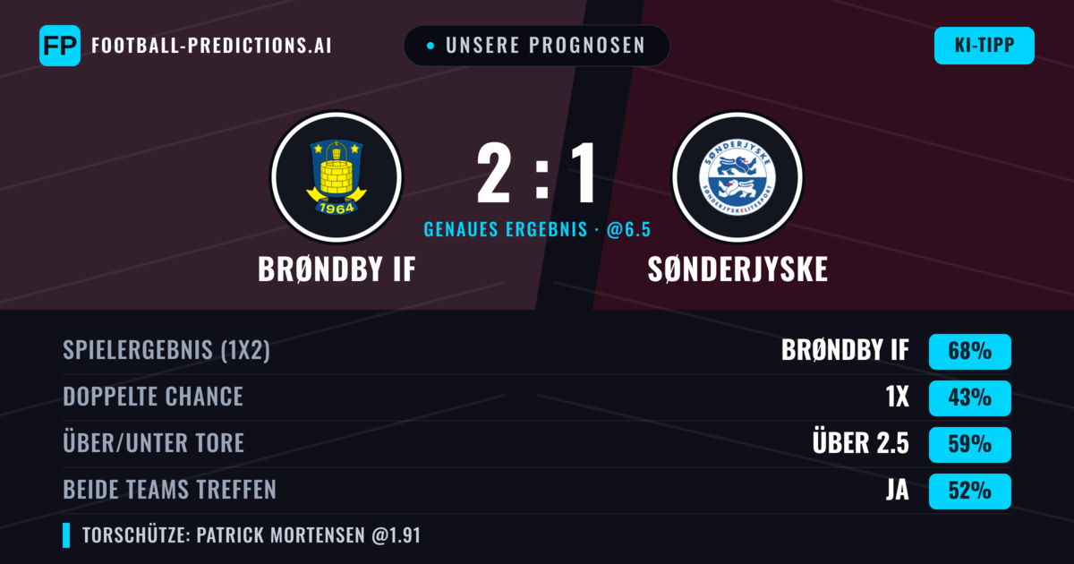 Unsere Prognosen: Brøndby IF vs SønderjyskE — Brøndby IF — Sieg (68%); Über 2.5; Beide treffen: Ja