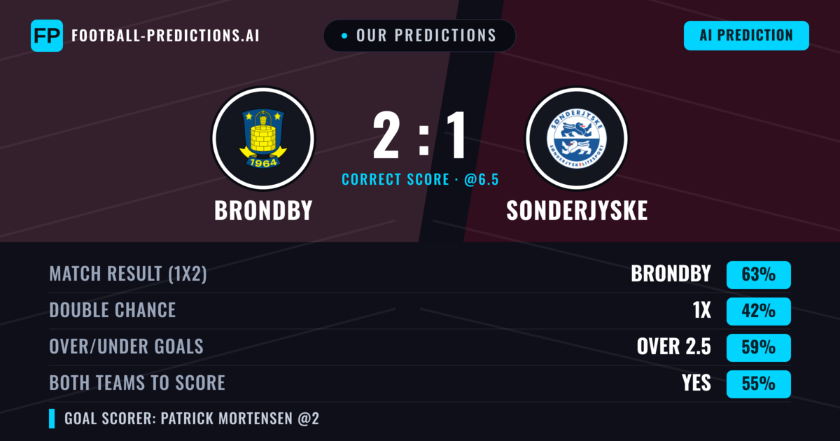 Our Predictions: Brondby vs Sonderjyske — Brondby — Win (68%); over 2.5; Both teams to score: Yes