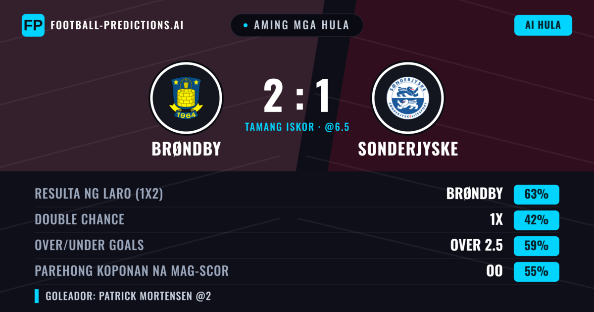 Aming mga hula: Brøndby vs Sonderjyske — Brøndby — Manalo (68%); Over 2.5; Parehong magbubuo: Oo