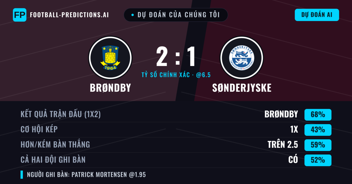 Dự đoán của chúng tôi: Brøndby vs SønderjyskE — Brøndby — Thắng (68%); Hơn 2.5; Cả hai ghi bàn: Có