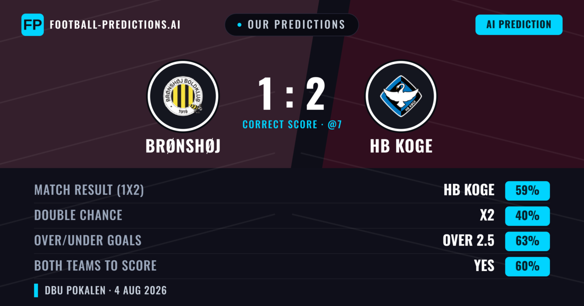 Our Predictions: Brønshøj vs HB Koge — HB Koge — Win (56%); over 2.5; Both teams to score: Yes
