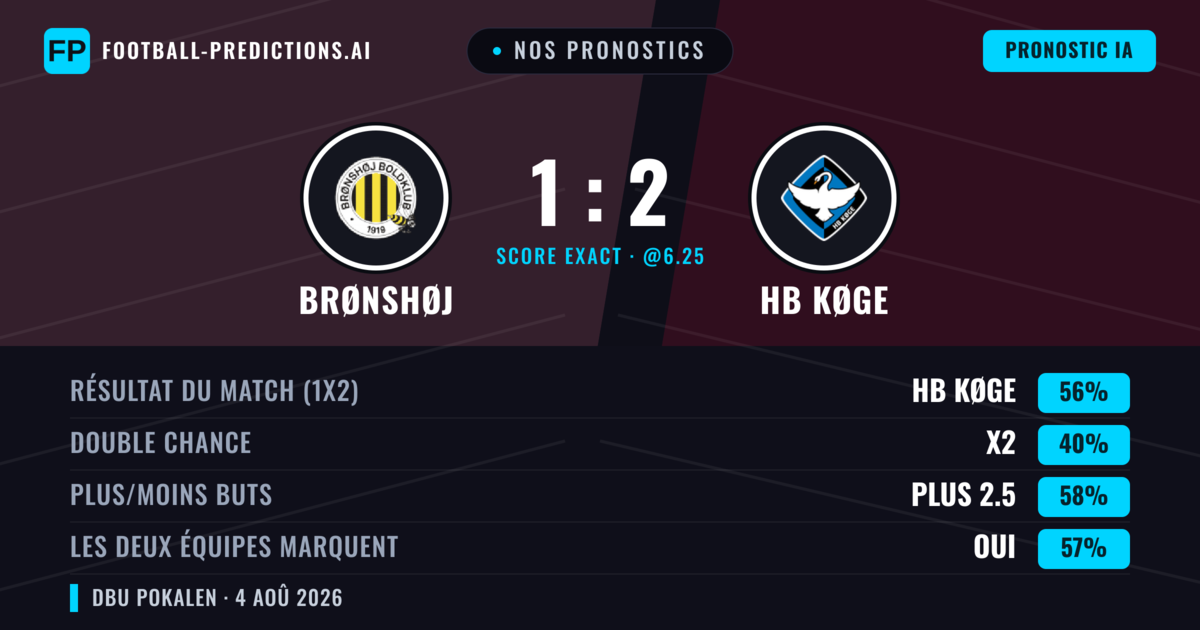 Nos pronostics: Brønshøj vs HB Køge — HB Køge — Victoire (56%); Plus 2.5; Les deux marquent : Oui