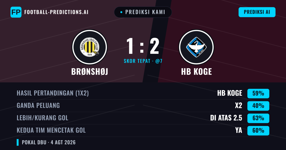 Prediksi kami: Brønshøj vs HB Køge — HB Køge — Menang (56%); Lebih 2.5; Kedua tim mencetak gol: Ya