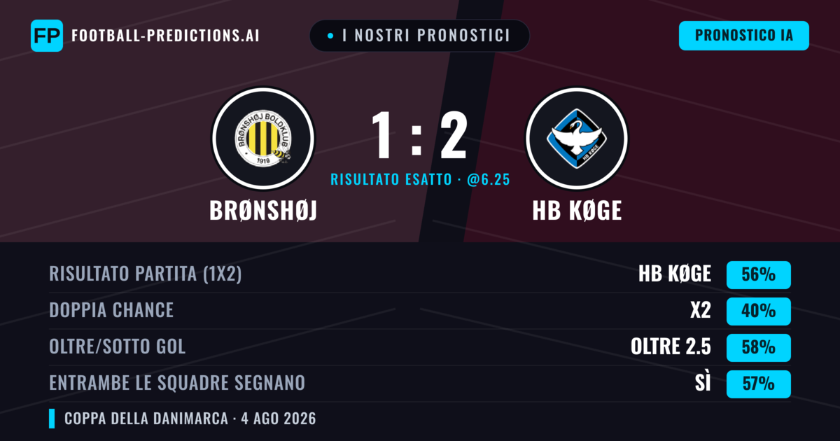 I nostri pronostici: Brønshøj vs HB Køge — HB Køge — Vince (56%); Oltre 2.5; Entrambe segnano: Sì