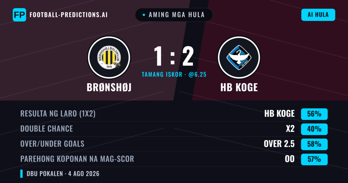 Aming mga hula: Brønshøj vs HB Koge — HB Koge — Manalo (56%); Over 2.5; Parehong magbubuo: Oo