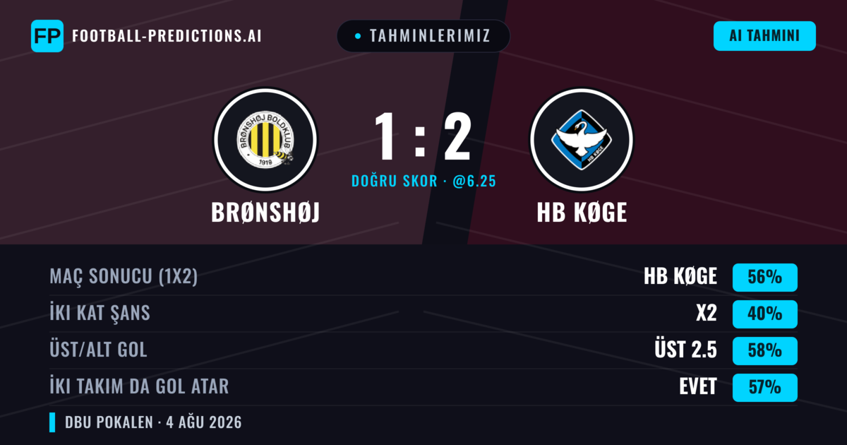 Tahminlerimiz: Brønshøj vs HB Køge — HB Køge — Kazanmak (56%); Üst 2.5; İki taraf da gol atar: Evet