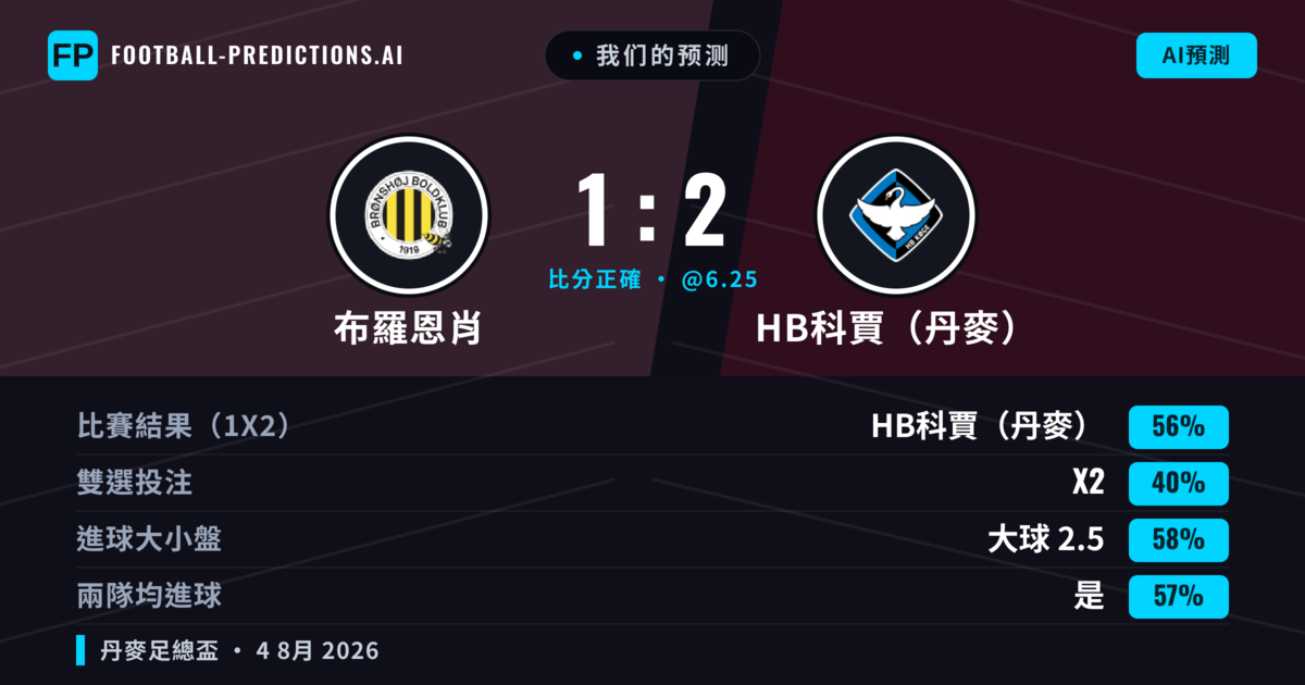 我们的预测: 布羅恩肖 對 HB科賈（丹麥） — HB科賈（丹麥） — 勝 (56%); 大球 2.5; 有進球