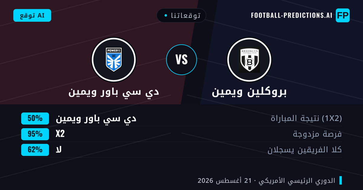 توقعاتنا: بروكلين ويمين ضد دي سي باور ويمين — تعادل (50%); لا يسجل الطرفان