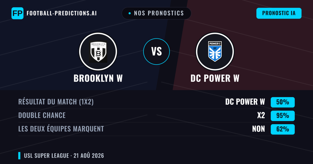 Nos pronostics: Brooklyn W vs DC Power W — Nul (50%); Les deux marquent : Non