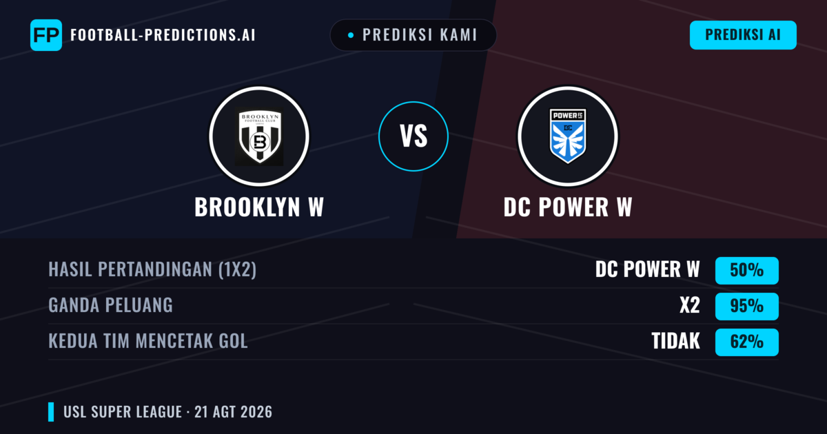 Prediksi kami: Brooklyn W vs DC Power W — Seri (50%); Kedua tim mencetak gol: Tidak