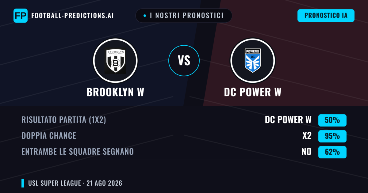 I nostri pronostici: Brooklyn W vs DC Power W — Pareggio (50%); Entrambe segnano: No