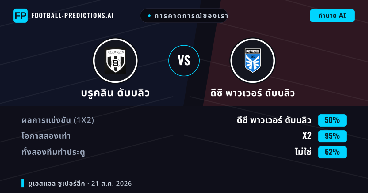 การคาดการณ์ของเรา: บรูคลิน ดับบลิว vs ดีซี พาวเวอร์ ดับบลิว — เสมอ (50%); ทั้งสองทีมทำประตู: ไม่ใช่