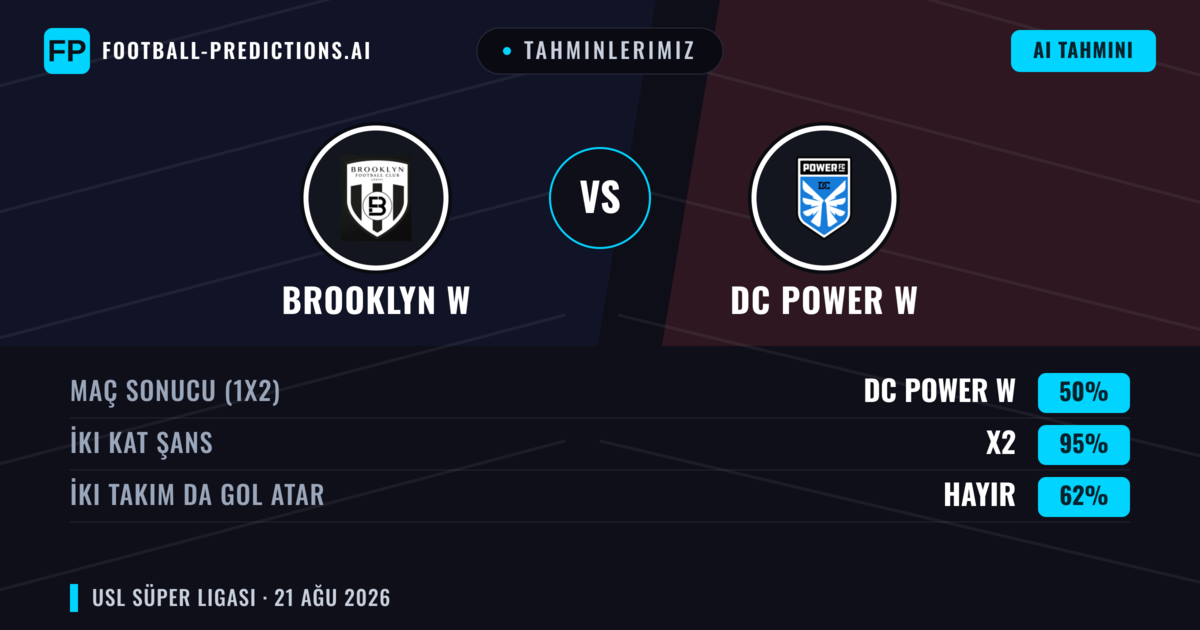 Tahminlerimiz: Brooklyn W vs DC Power W — Beraberlik (50%); İki taraf da gol atar: Hayır