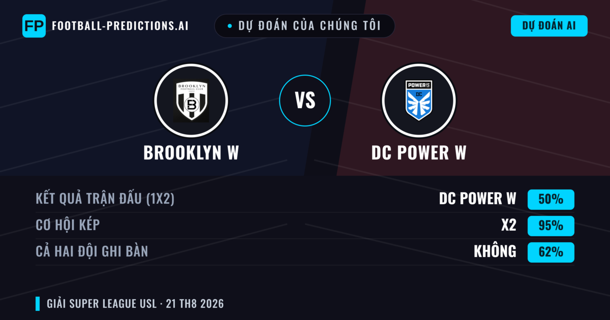 Dự đoán của chúng tôi: Brooklyn W vs DC Power W — Hòa (50%); Cả hai ghi bàn: Không
