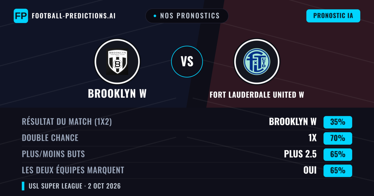 Nos pronostics: Brooklyn W vs Fort Lauderdale United W — Nul (35%); Plus 2.5; Les deux marquent : Oui