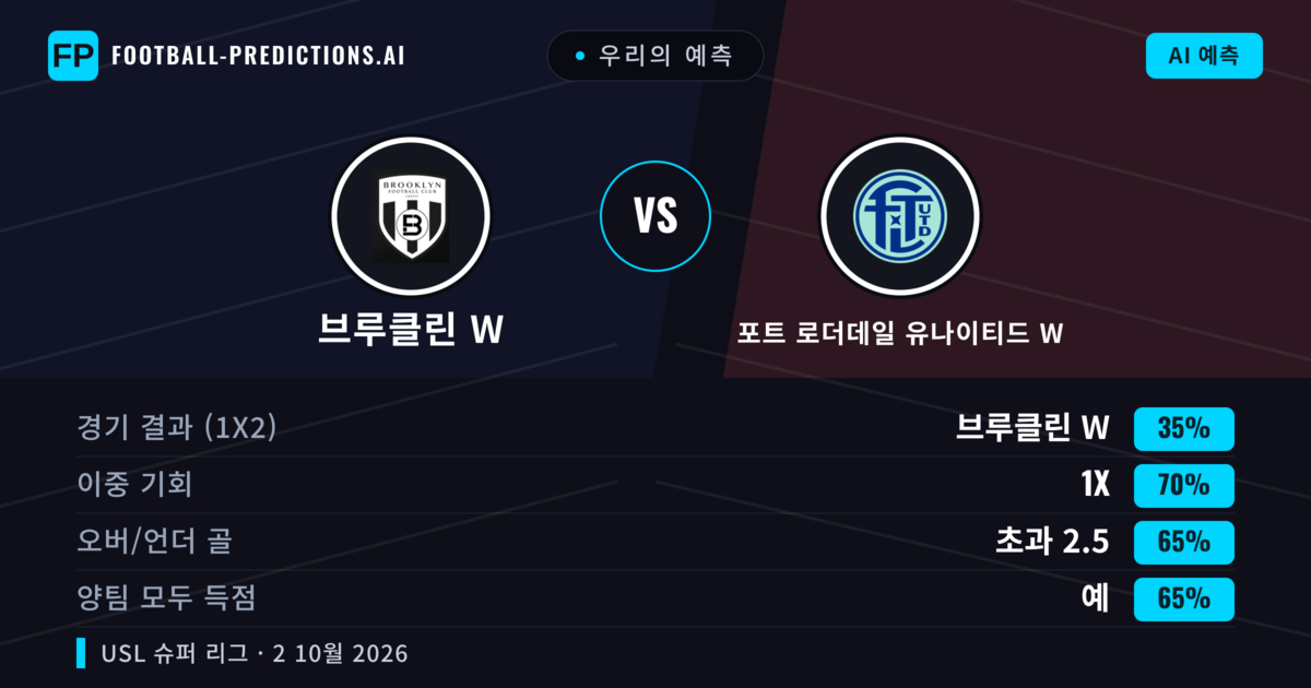 우리의 예측: 브루클린 W vs 포트 로더데일 유나이티드 W — 무승부 (35%); 초과 2.5; 양팀 모두 득점: 예