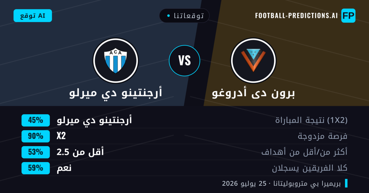 توقعاتنا: برون دى أدروغو ضد أرجنتينو دي ميرلو — برون دى أدروغو — فوز (36%); أقل من 2.5; لا يسجل الطرفان