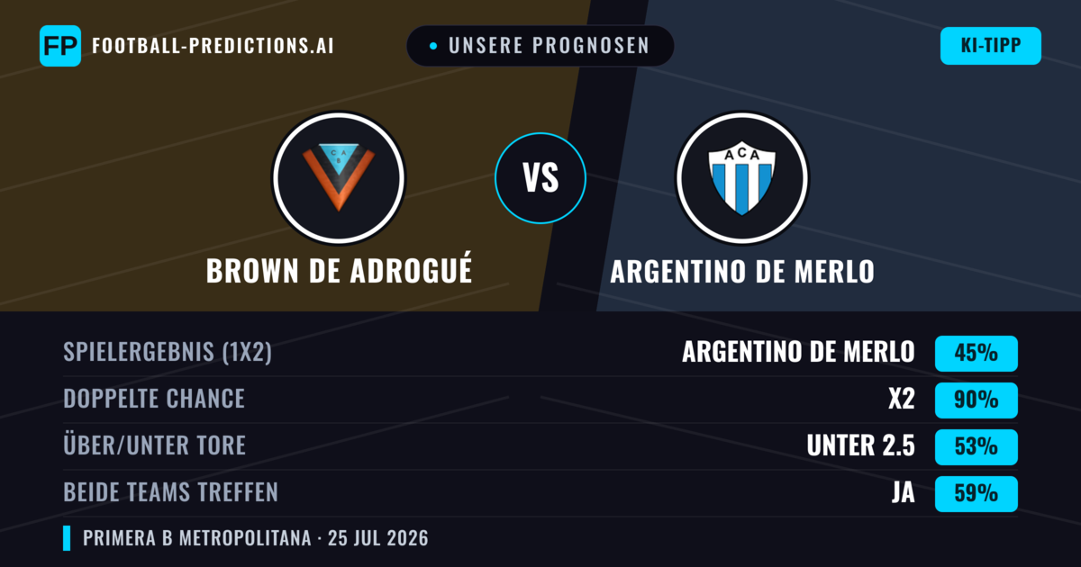 Unsere Prognosen: Brown de Adrogué vs Argentino de Merlo — Brown de Adrogué — Sieg (36%); Unter 2.5; Beide treffen: Nein