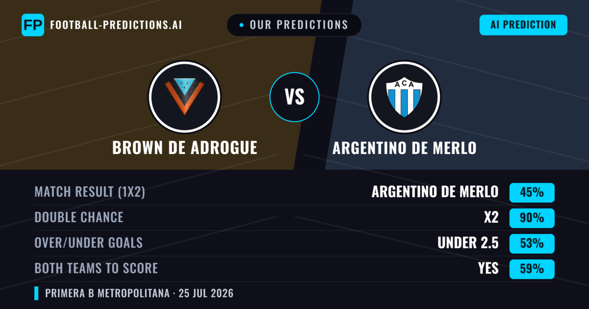 Our Predictions: Brown DE Adrogue vs Argentino de Merlo — Brown DE Adrogue — Win (36%); under 2.5; Both teams to score: No