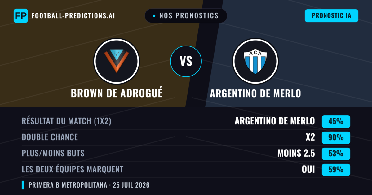 Nos pronostics: Brown de Adrogué vs Argentino de Merlo — Brown de Adrogué — Victoire (36%); Moins 2.5; Les deux marquent : Non