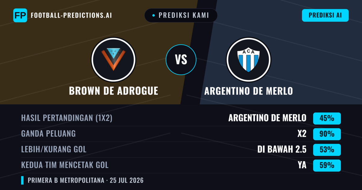 Prediksi kami: Brown de Adrogué vs Argentino de Merlo — Brown de Adrogué — Menang (36%); Kurang 2.5; Kedua tim mencetak gol: Tidak