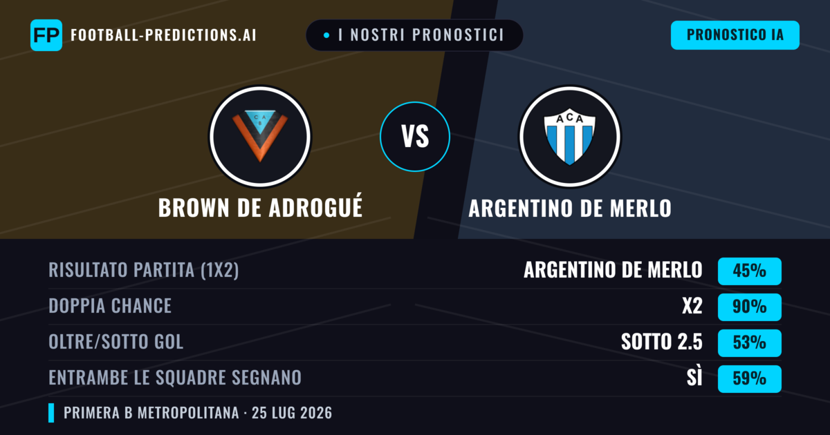 I nostri pronostici: Brown de Adrogué vs Argentino de Merlo — Brown de Adrogué — Vince (36%); Sotto 2.5; Entrambe segnano: No