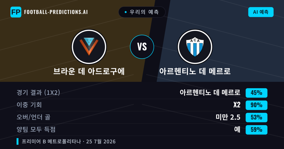 우리의 예측: 브라운 데 아드로구에 vs 아르헨티노 데 메르로 — 브라운 데 아드로구에 — 승리 (36%); 미만 2.5; 양팀 모두 득점: 아니오