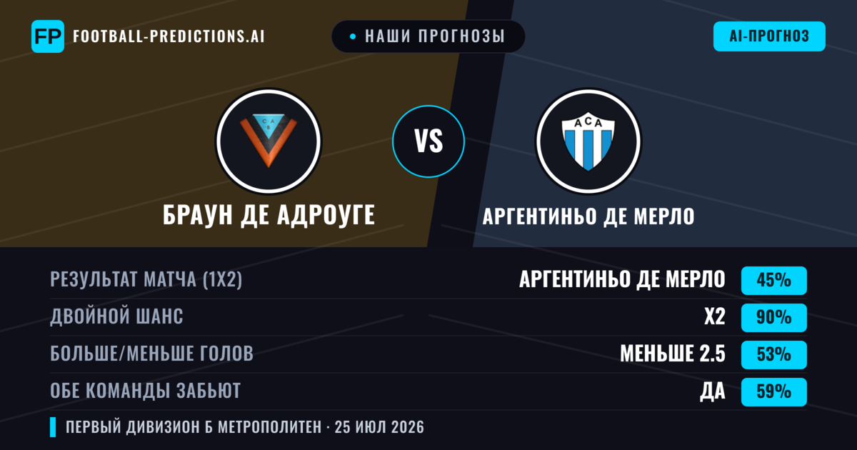 Наши прогнозы: Браун де Адроуге против Аргентиньо де Мерло — Браун де Адроуге — Победа (36%); Меньше 2.5; Обе забьют Нет