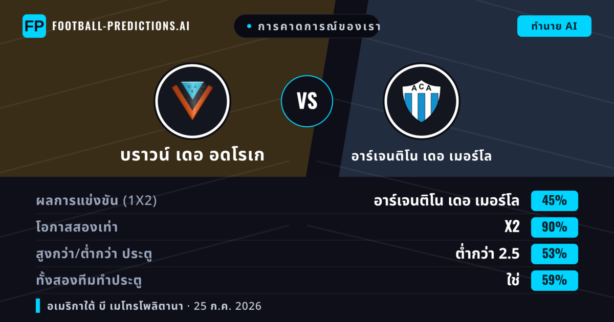 การคาดการณ์ของเรา: บราวน์ เดอ อดโรเก vs อาร์เจนติโน เดอ เมอร์โล — บราวน์ เดอ อดโรเก — ชนะ (36%); ต่ำกว่า 2.5; ทั้งสองทีมทำประตู: ไม่ใช่