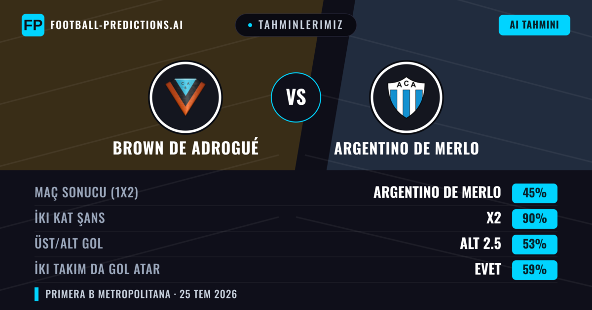 Tahminlerimiz: Brown de Adrogué vs Argentino de Merlo — Brown de Adrogué — Kazanmak (36%); Alt 2.5; İki taraf da gol atar: Hayır