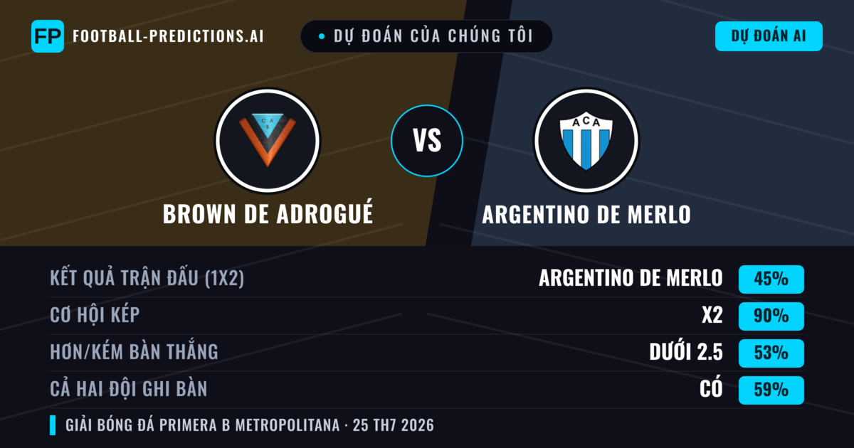Dự đoán của chúng tôi: Brown de Adrogué vs Argentino de Merlo — Brown de Adrogué — Thắng (36%); Ít hơn 2.5; Cả hai ghi bàn: Không