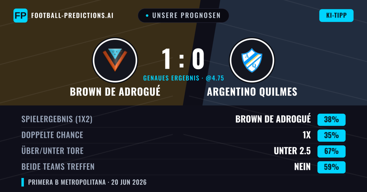 Unsere Prognosen: Brown de Adrogué vs Argentino Quilmes — Brown de Adrogué — Sieg (38%); Unter 2.5; Beide treffen: Nein