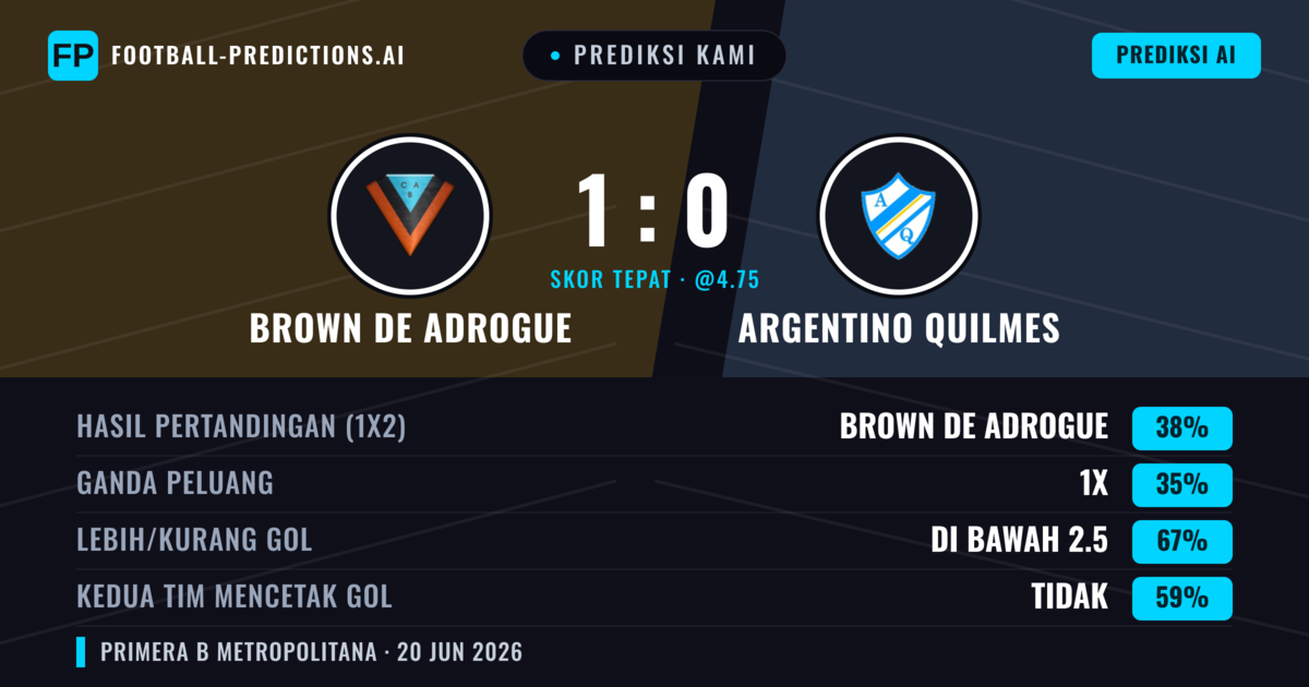 Prediksi kami: Brown de Adrogué vs Argentino Quilmes — Brown de Adrogué — Menang (38%); Kurang 2.5; Kedua tim mencetak gol: Tidak