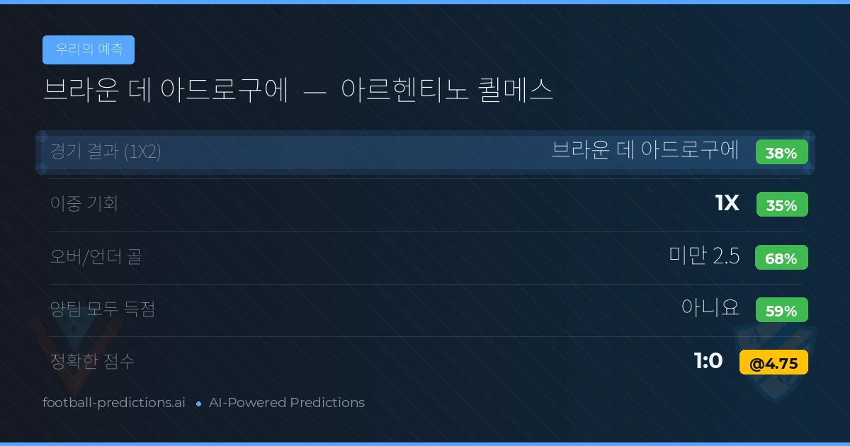 우리의 예측: 브라운 데 아드로구에 vs 아르헨티노 퀼메스 — 브라운 데 아드로구에 — 승리 (36%); 미만 2.5; 양팀 모두 득점: 아니오