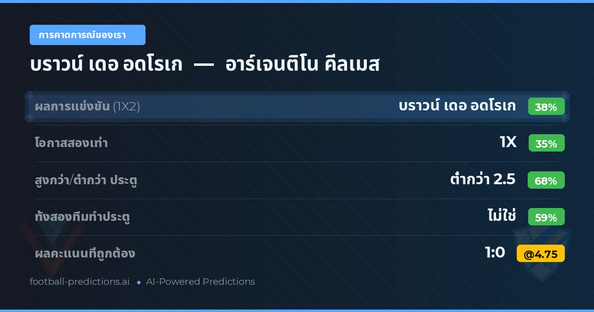 การคาดการณ์ของเรา: บราวน์ เดอ อดโรเก vs อาร์เจนติโน คีลเมส — บราวน์ เดอ อดโรเก — ชนะ (36%); ต่ำกว่า 2.5; ทั้งสองทีมทำประตู: ไม่ใช่