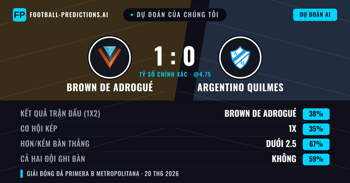 Dự đoán của chúng tôi: Brown de Adrogué vs Argentino Quilmes — Brown de Adrogué — Thắng (38%); Ít hơn 2.5; Cả hai ghi bàn: Không