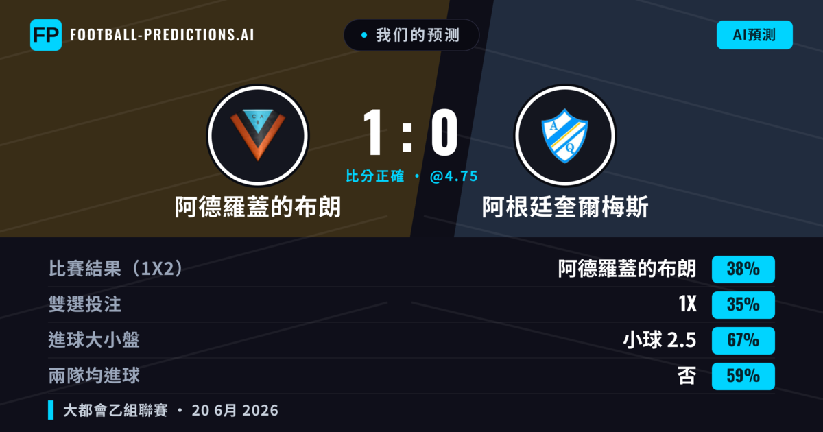 我们的预测: 阿德羅蓋的布朗 對 阿根廷奎爾梅斯 — 阿德羅蓋的布朗 — 勝 (38%); 小球 2.5; 無進球