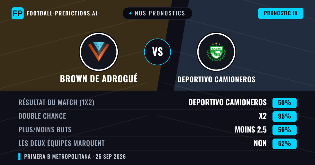 Nos pronostics: Brown de Adrogué vs Deportivo Camioneros — Brown de Adrogué — Victoire (38%); Moins 2.5; Les deux marquent : Non