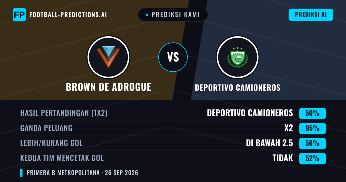 Prediksi kami: Brown de Adrogué vs Deportivo Camioneros — Brown de Adrogué — Menang (38%); Kurang 2.5; Kedua tim mencetak gol: Tidak